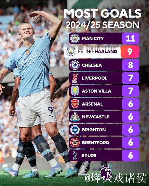 哈兰德英超进球效率超C罗两倍,打破纪录震撼足坛 哈兰德英超进球效率超C罗两倍,打破纪录震撼足坛